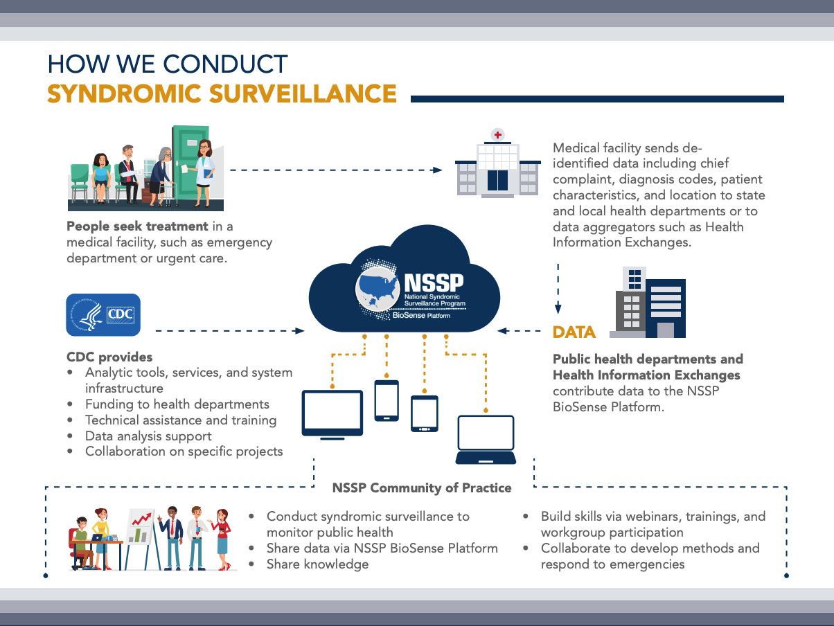 how we conduct syndromic surveillance infographic by cdc nssp