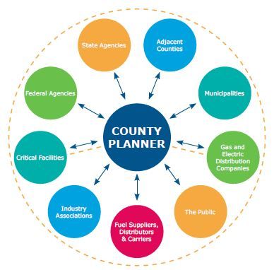 Stakeholders in energy assurance planning and response