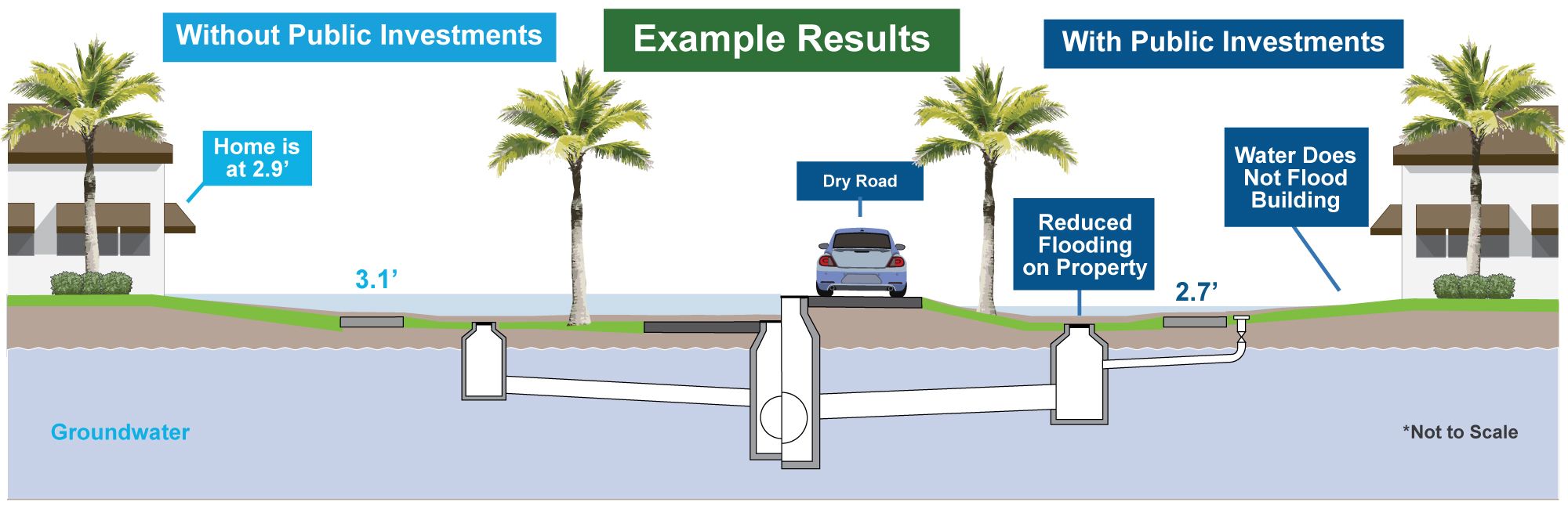 Miami Beach Example Results