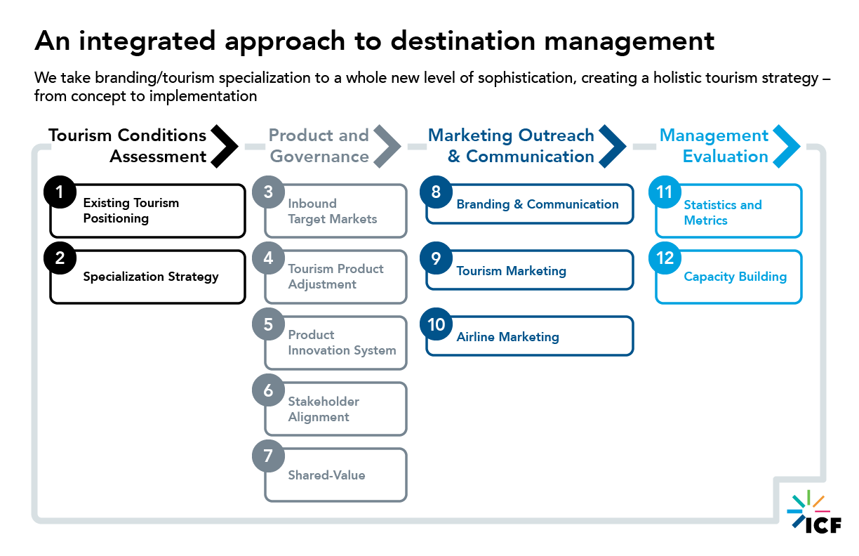 Hokkaido tourism strategy client story graph - an integrated approach to destination management