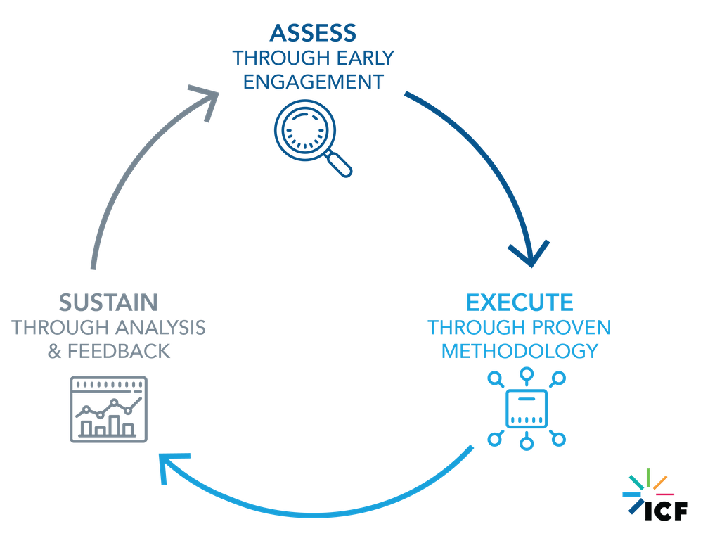 Engagement lifecycle graph represented by three parts: Assessment, execution, and sustainment
