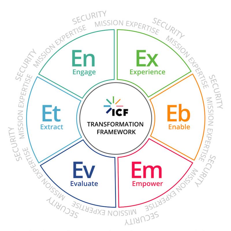 ICF Digital transformation framework infographic