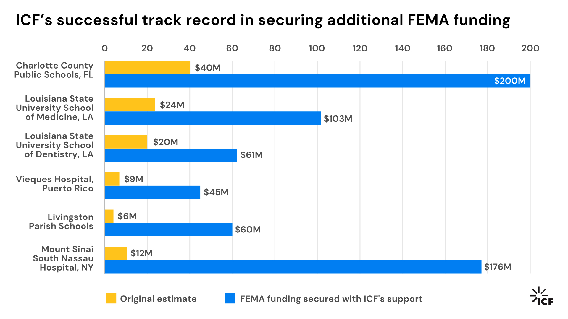 FEMA Public Assistance Grant Consulting Services | ICF