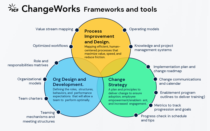 Change Management