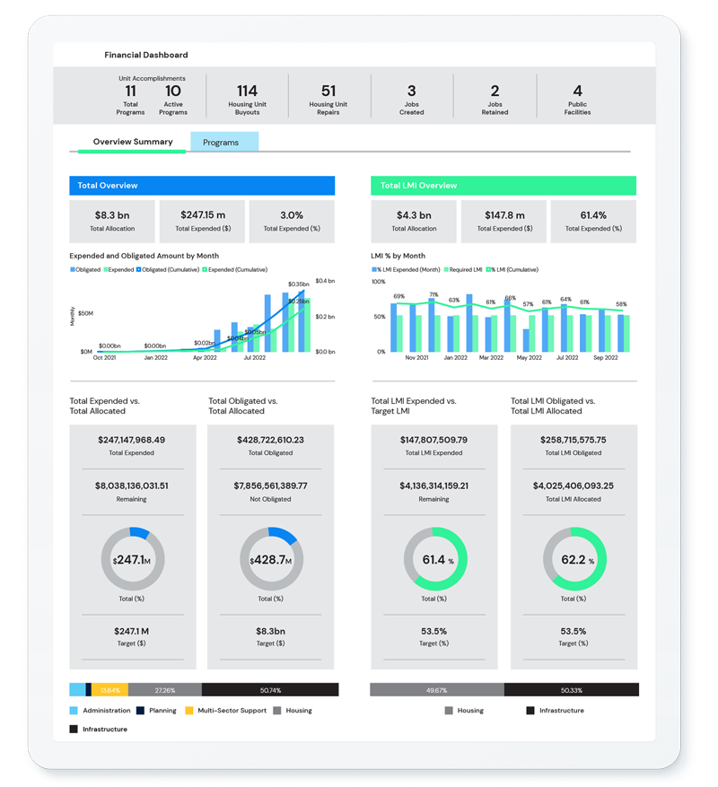 Financial dashboard on Granttrax