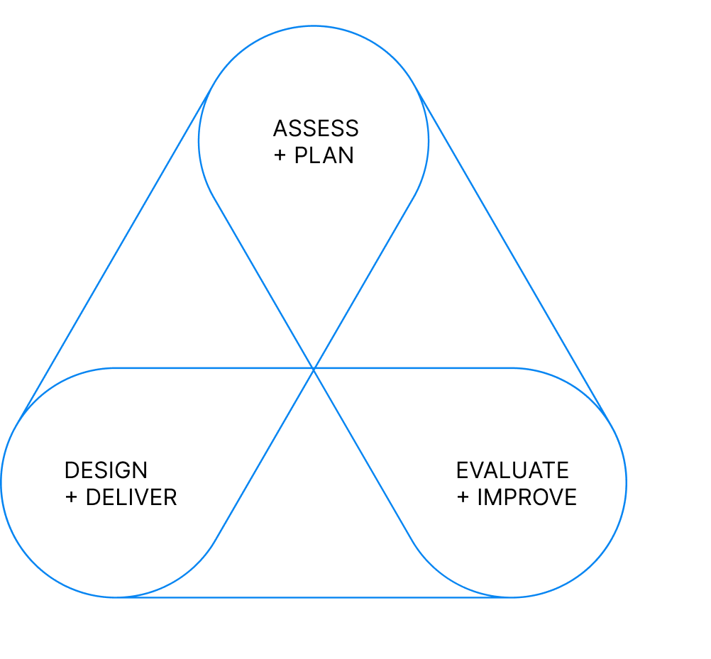 A graphic with three interconnected loops forming a triangle with text that reads " ASSESS+PLAN" at the top, "DESIGN+DELIVER" at the bottom left, and "EVALUATE+IMPROVE" at the bottom right.