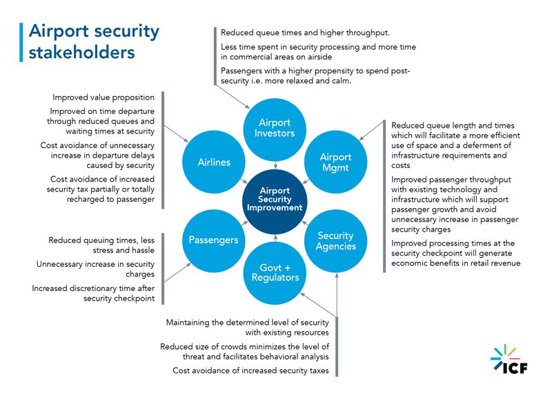 airport-security-stakeholders