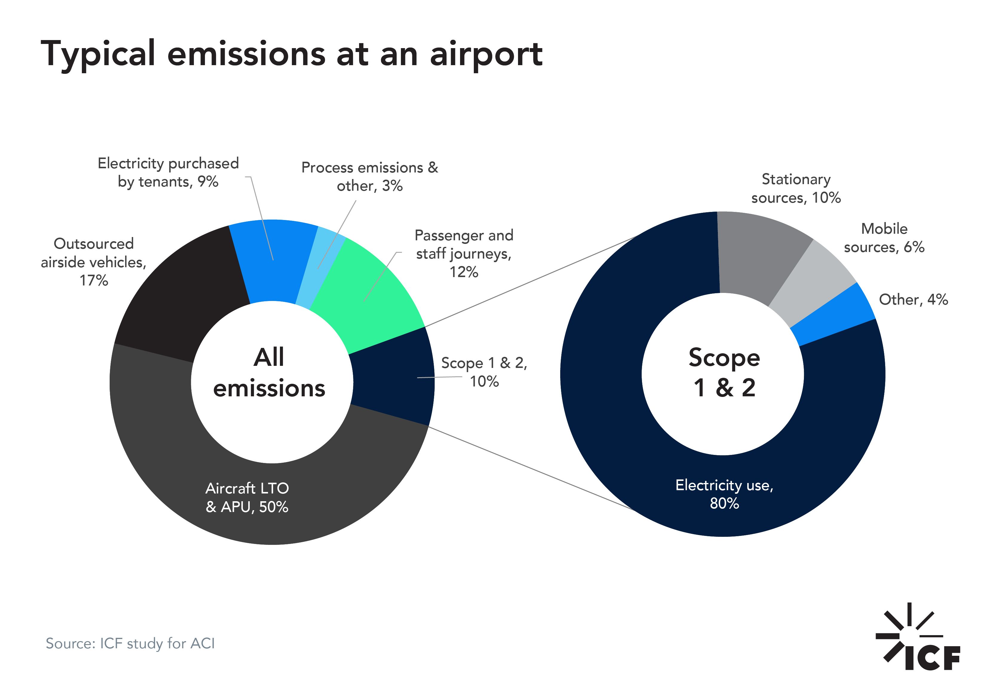 airports in India sustainability goals