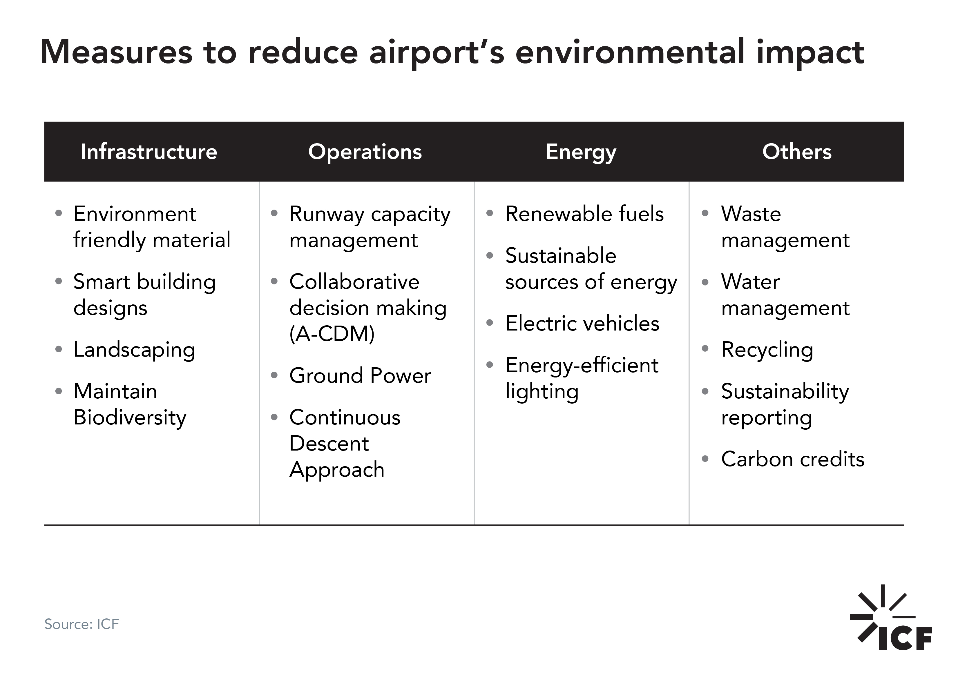 airports in India sustainability goals