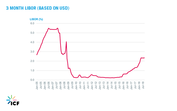 month Libor