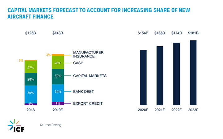 capital markets