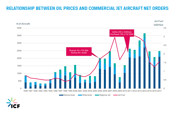 relationship between oil