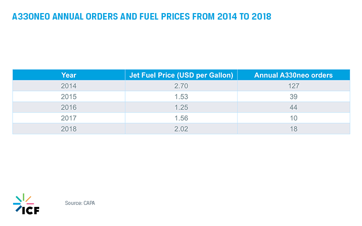 A33NEO Annual Orders