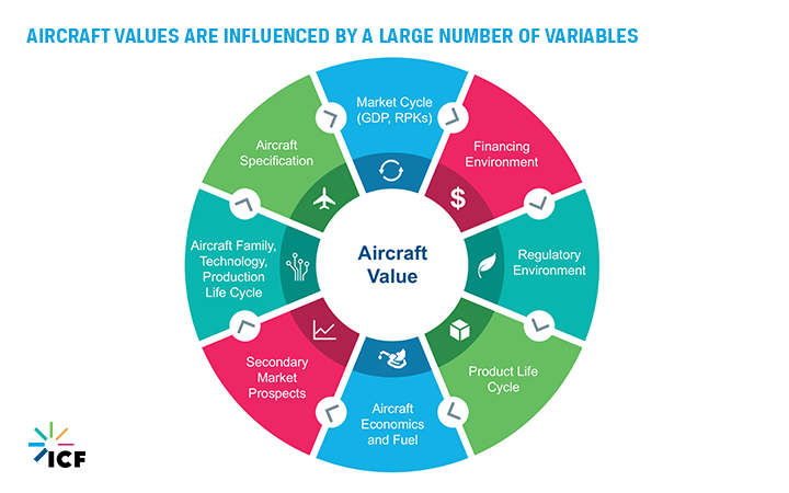 aircraft values