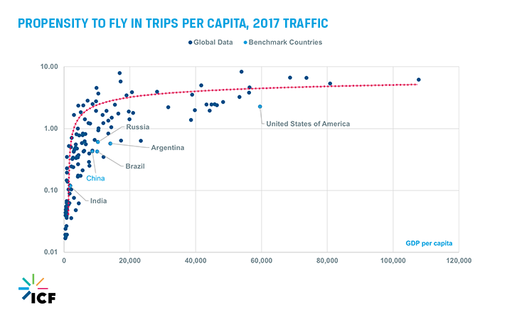 propensity to fly