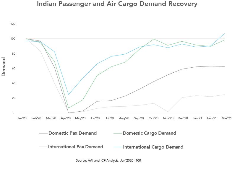Indian passenger and air cargo demand recovery