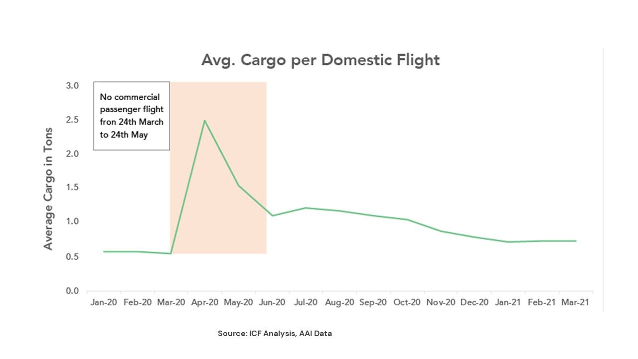Avg cargo per domestic flight