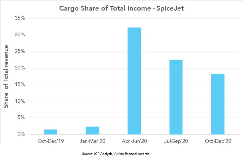 Cargo share total income spice jet