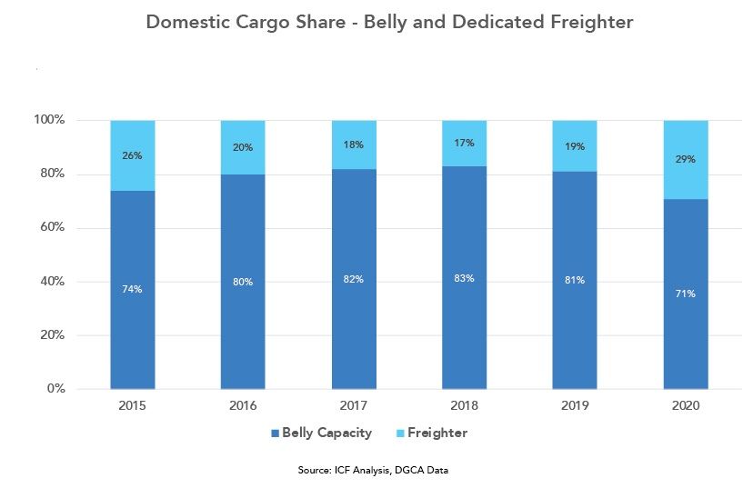 Domestic cargo belly and dedicated