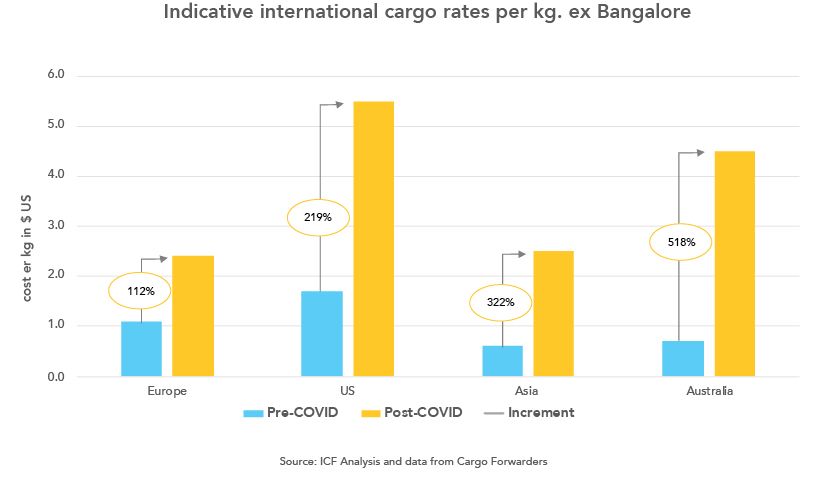 Indicative international cargo Bangalore