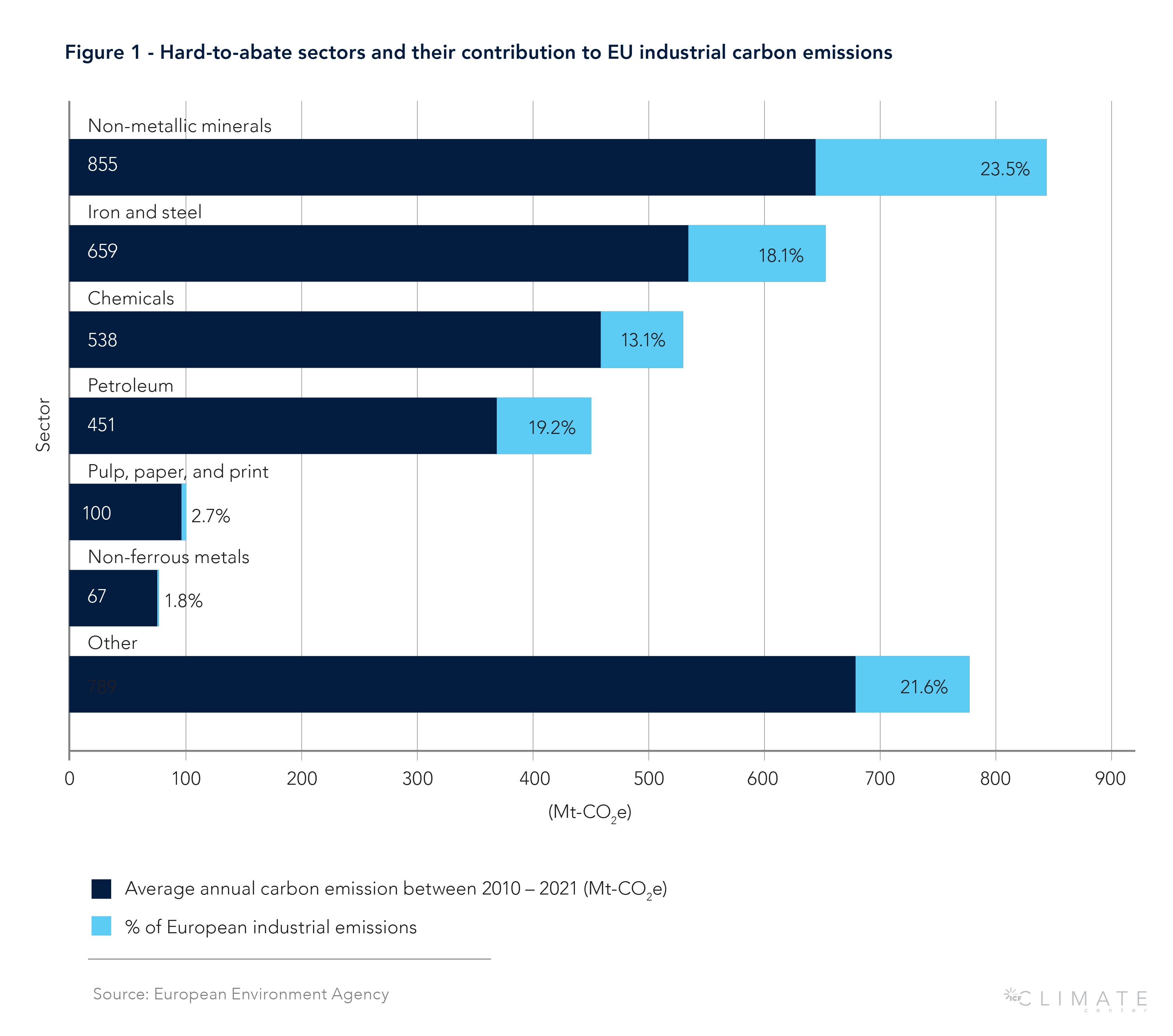 hard to abate sectors graph