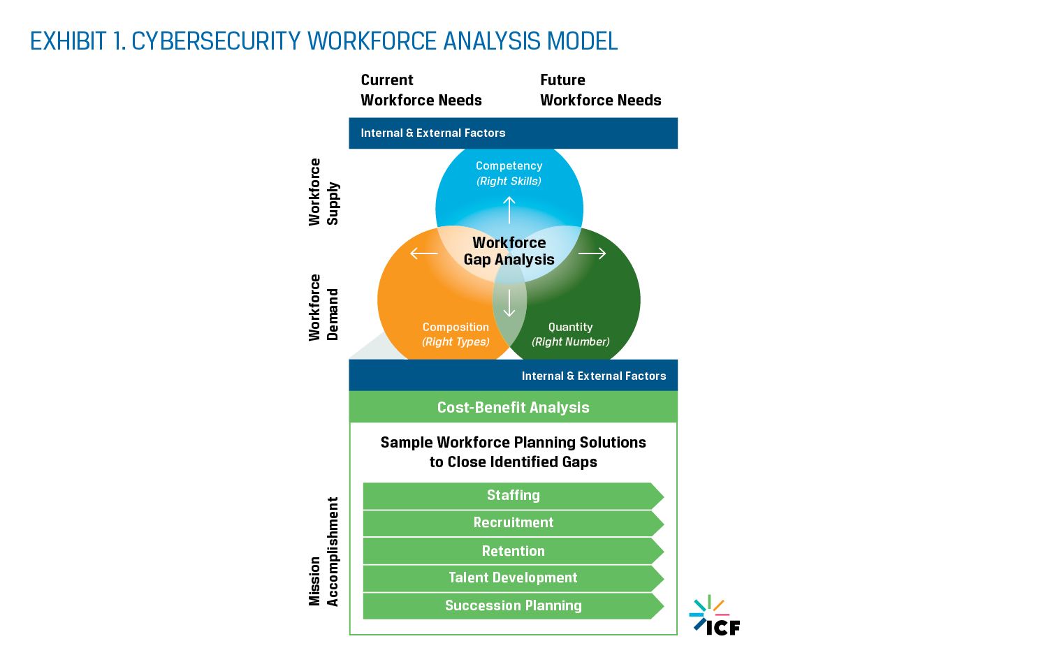 cyber workforce analysis model
