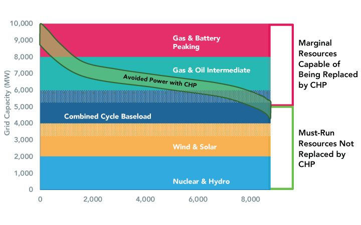 CHP emissions graph showing an example of Future Grid Resources Avoided with CHP Power