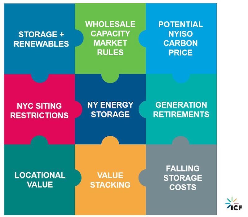 Figure 1 Opportunities to include battery storage in the New York energy market