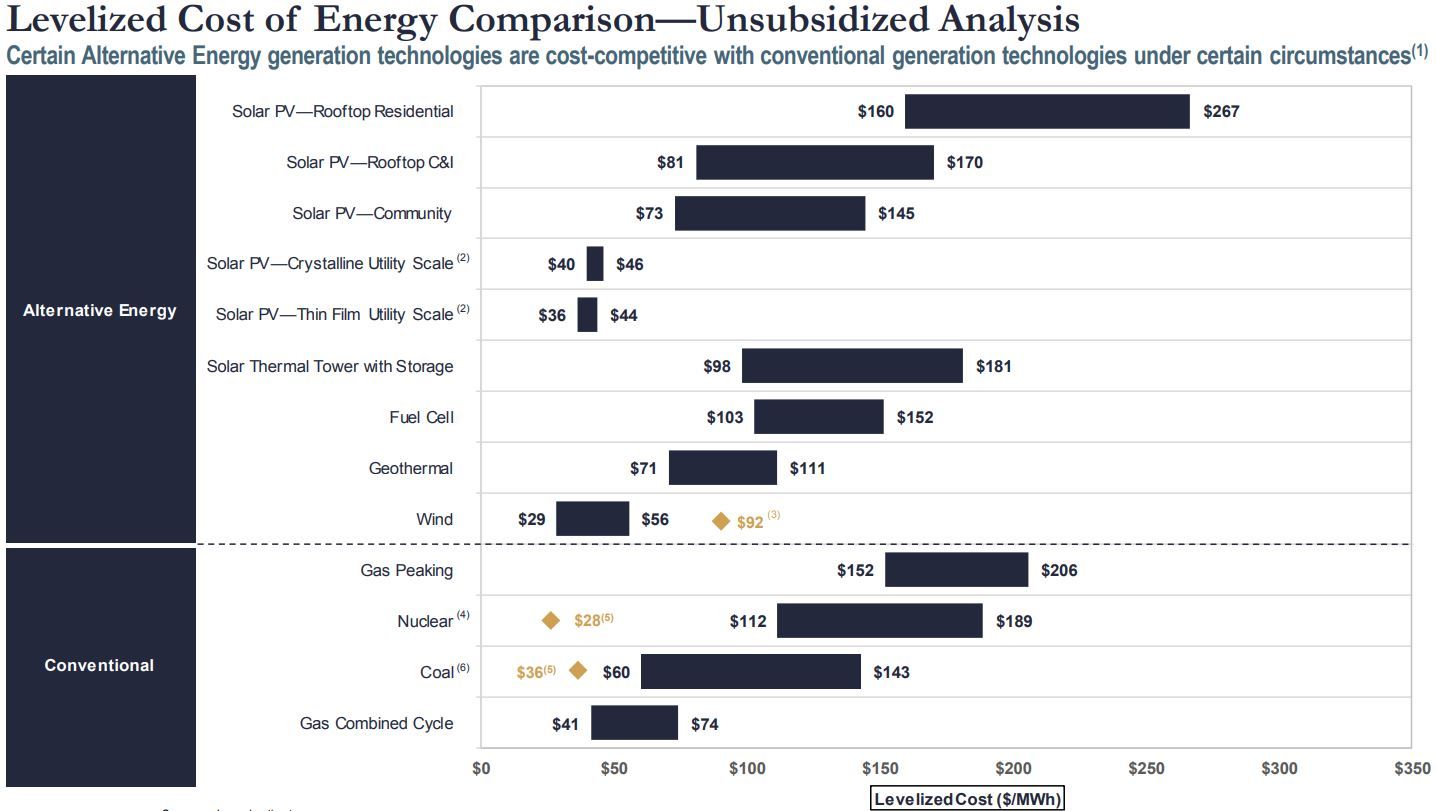  Lazard levelized cost of energy sources