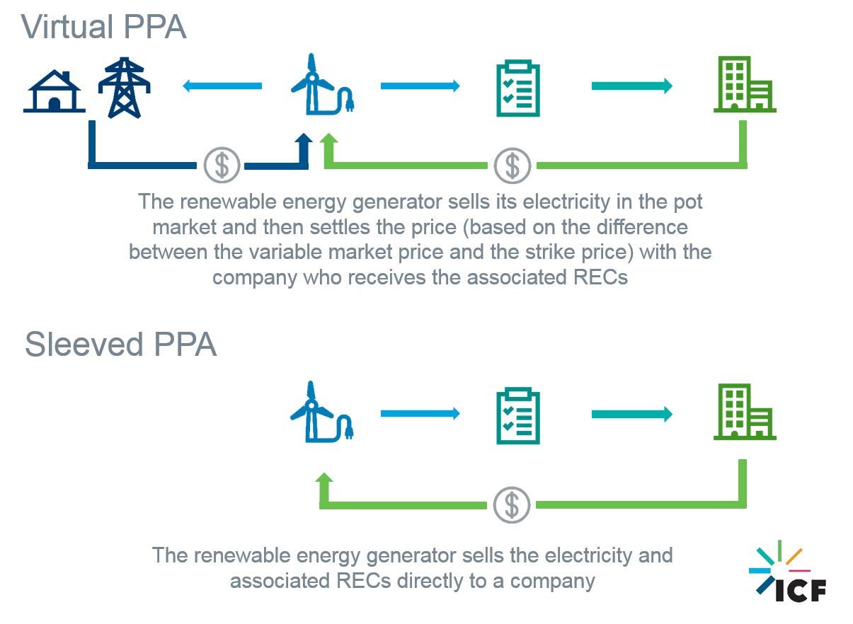 Renewable Project Power Purchase Agreement Constructs