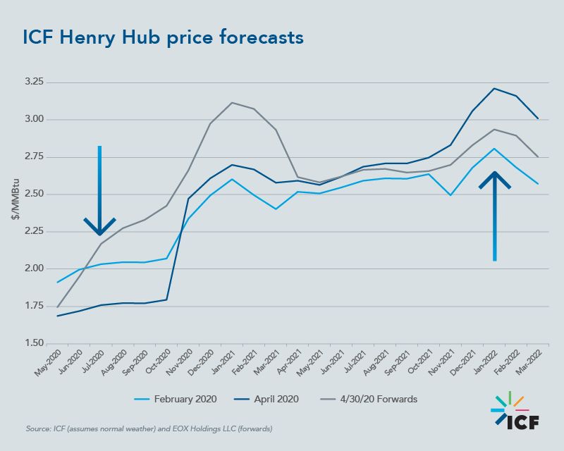 ICF Henry Hub price forecasts
