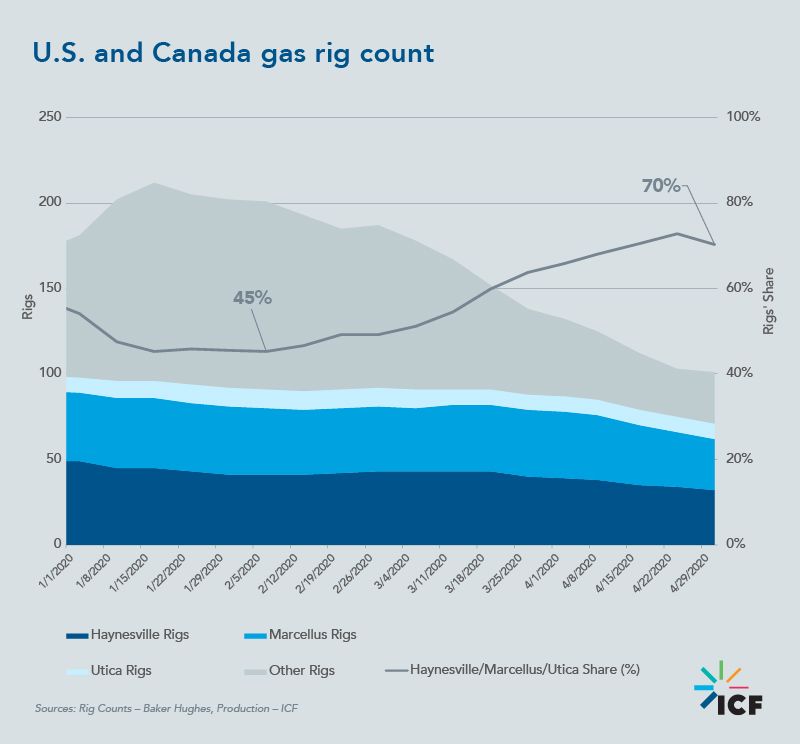 U.S. and Canada gas rig count