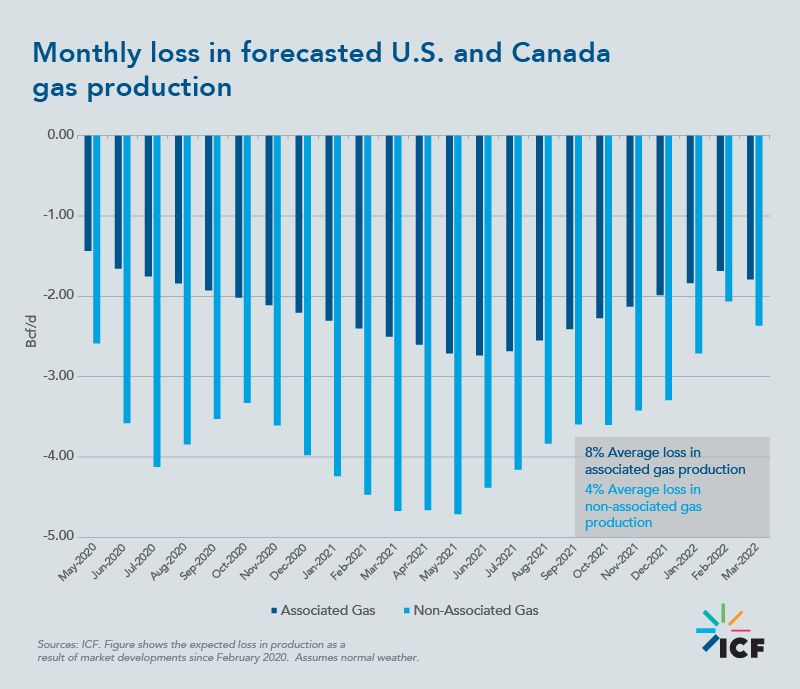 Monthly loss in forecasted U.S. and Canada gas production