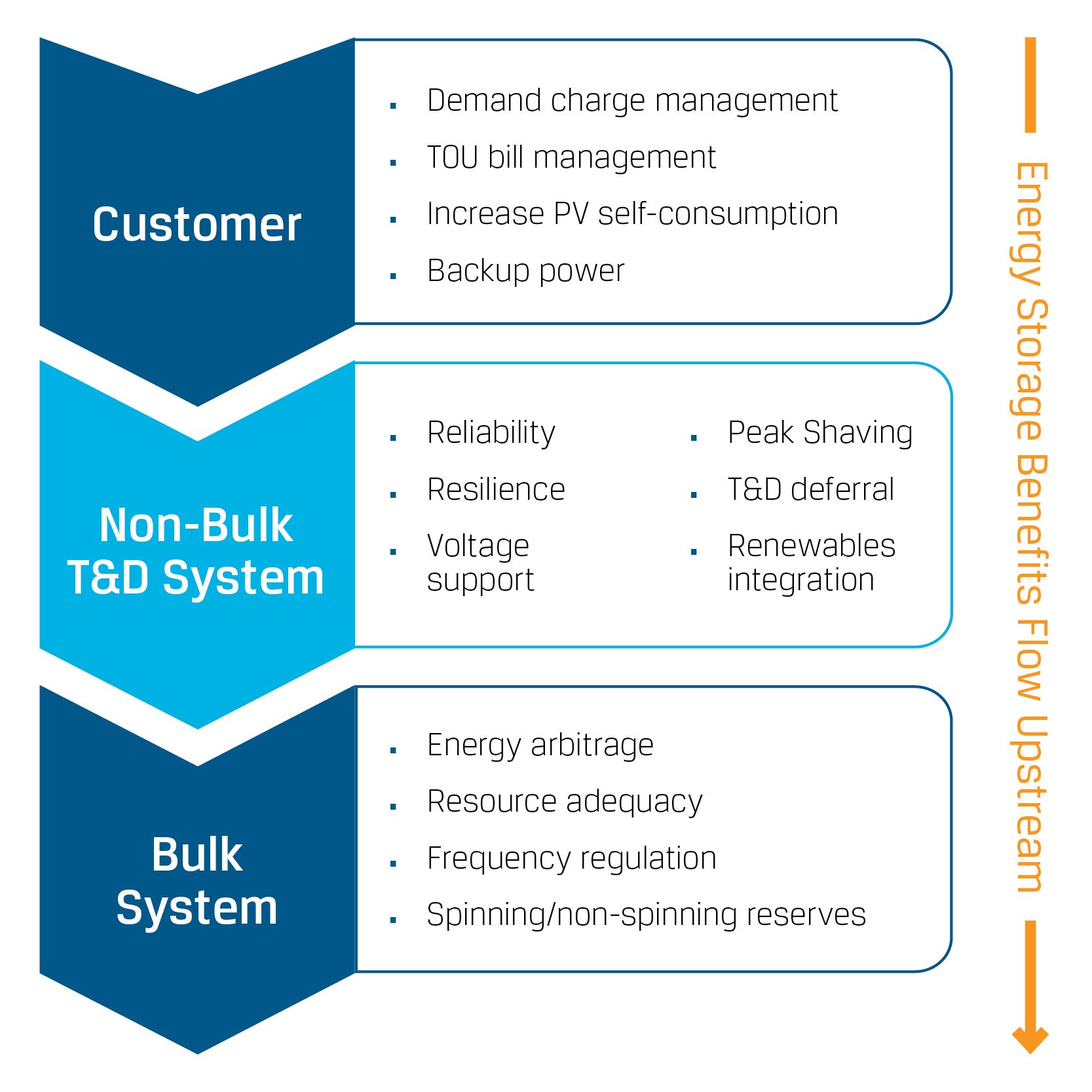 Utility storage graphic showing the path of customer to non-bulk T&D systems to a bulk system