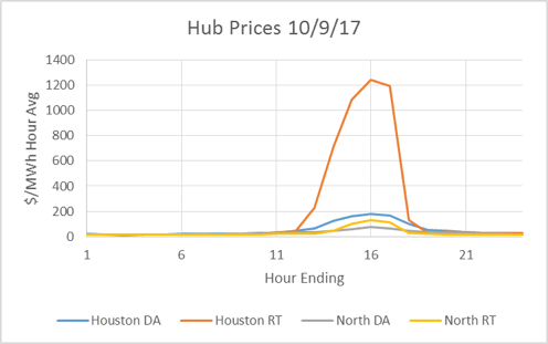 hub prices ercot spike