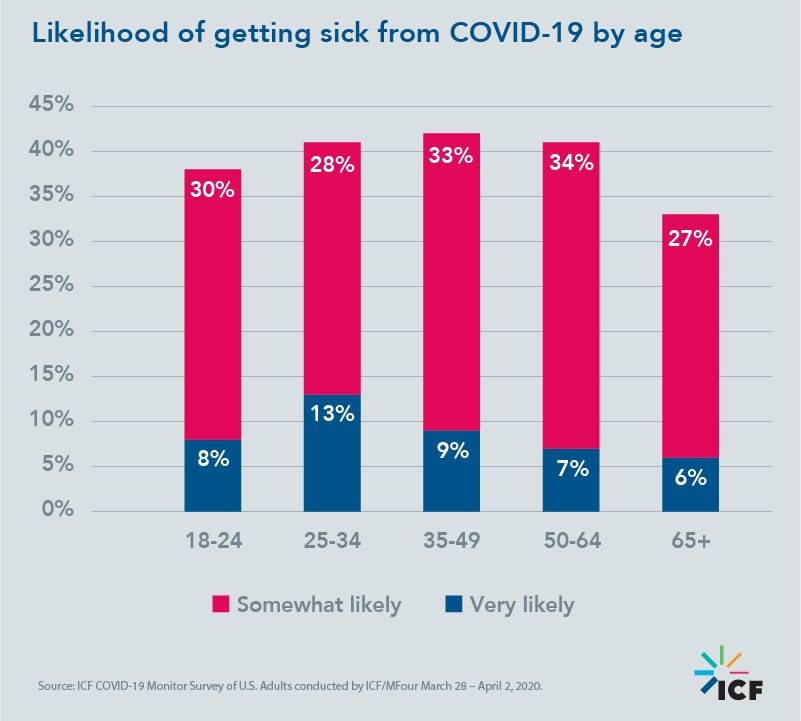 Likelihood of getting sick from COVID-19 by age