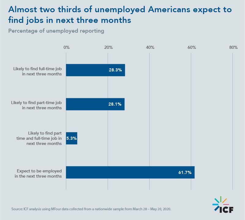 Almost two thirds of unemployed Americans expect to find jobs in next three months