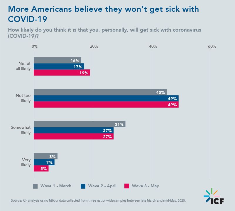 More Americans believe they won't get sick with COVID-19