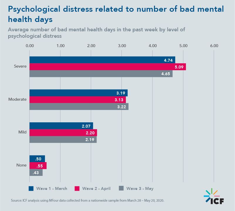 Psychological distress related to number of bad mental health days