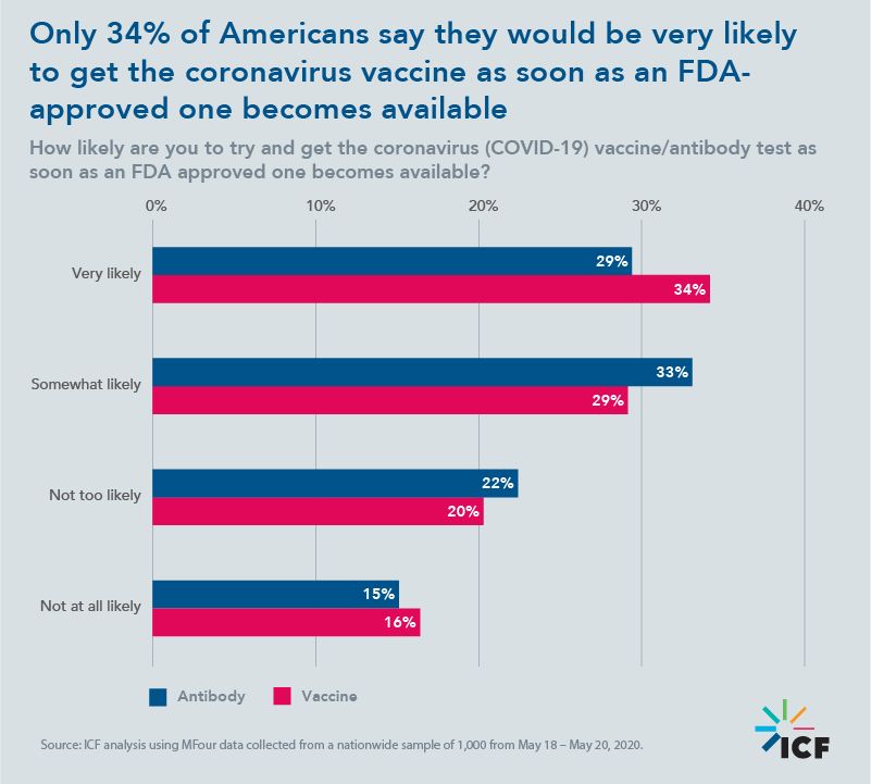 Only 34% of Americans say they would be very likely to get the coronavirus vaccine as soon as an FDA-approved one becomes available 