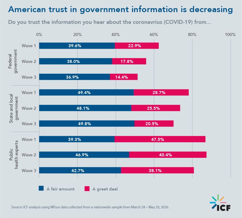 American trust in government information is decreasing