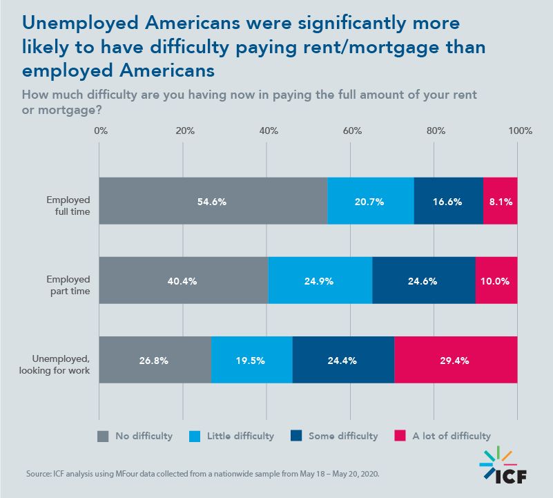 Unemployed Americans were significantly more likely to have difficulty paying rent/mortgage than employed Americans
