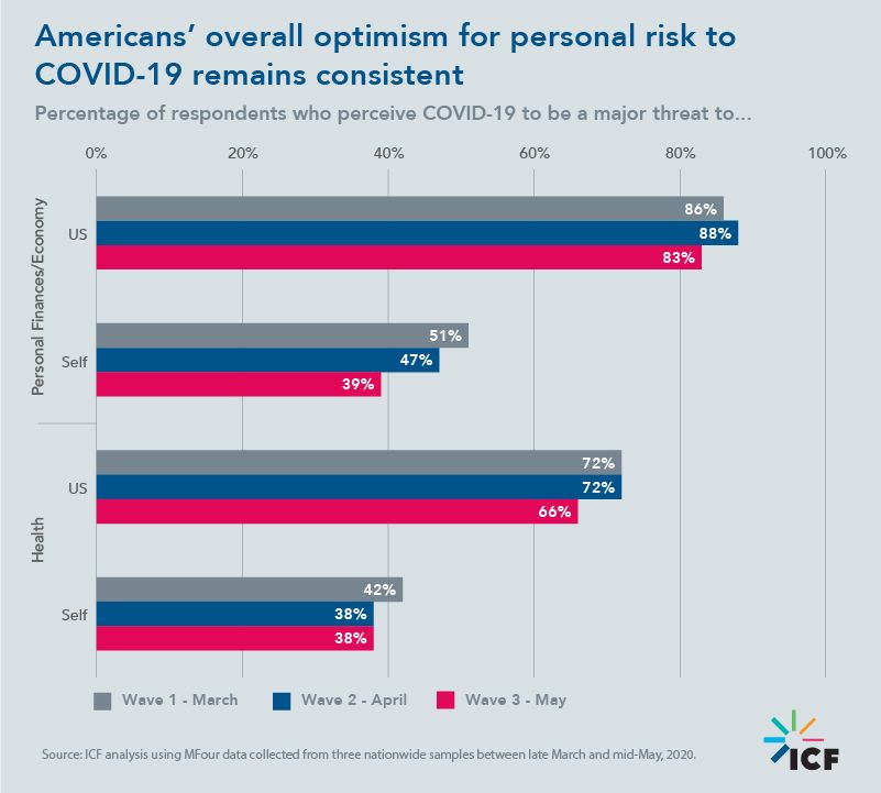 Americans' overall optimism for personal risk to COVID-19 remains consistent 