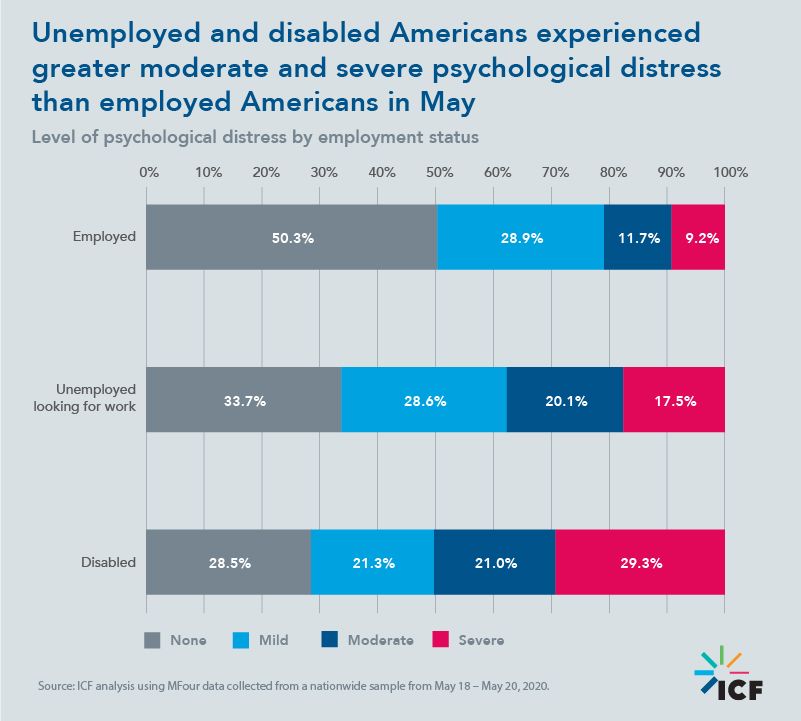 Unemployed and disabled Americans experienced greater moderate and severe psychological distress than employed Americans in May