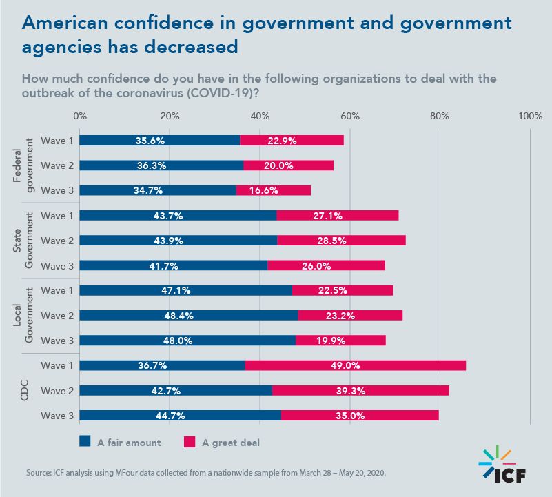 American confidence in government and government agencies has decreased