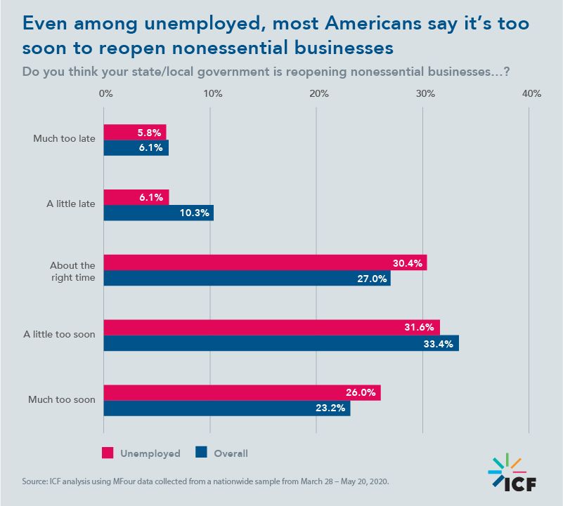 Even among unemployed, most Americans say it's too soon to reopen nonessential businesses