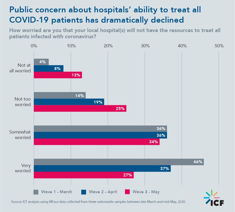 Public concern about hospitals' ability to treat all COVID-19 patients has dramatically declined