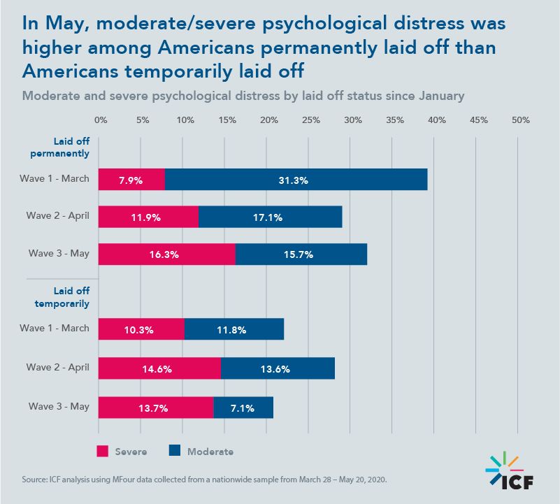 In May, moderate/severe psychological distress was higher among Americans permanently laid off than Americans temporarily laid off 
