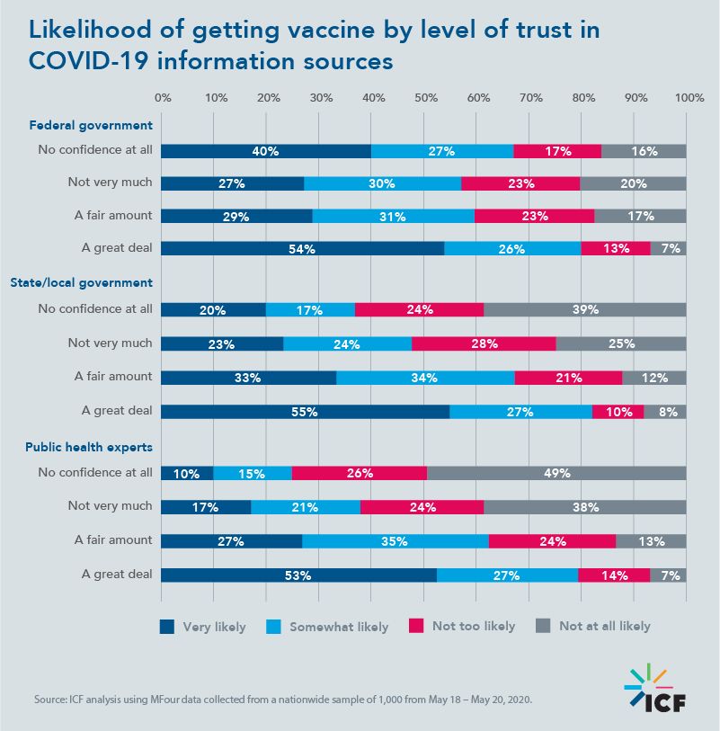 Likelihood of getting vaccine by level of trust in COVID-19 information sources