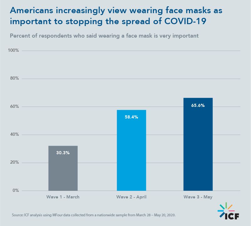 Americans increasingly view wearing face masks as important to stopping the spread of COVID-19